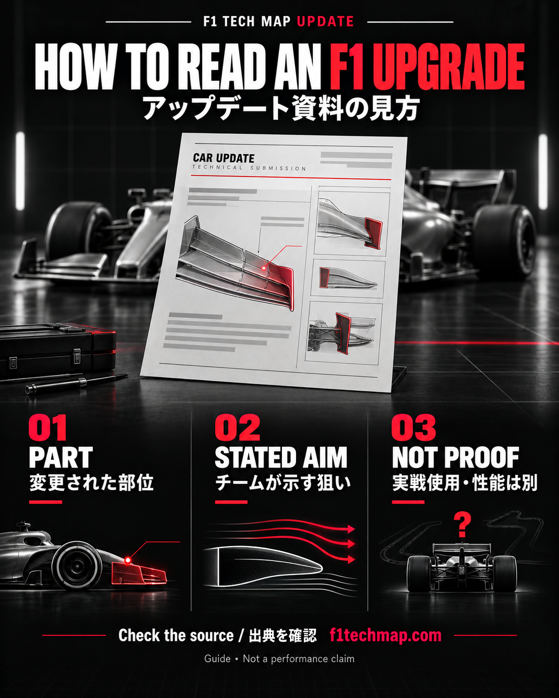 F1アップデート提出資料の見方を日英で示す概念図。銀色のフォーミュラカーの前に技術資料があり、変更部位、チームが示す狙い、性能や実戦使用は別という3点を解説している。