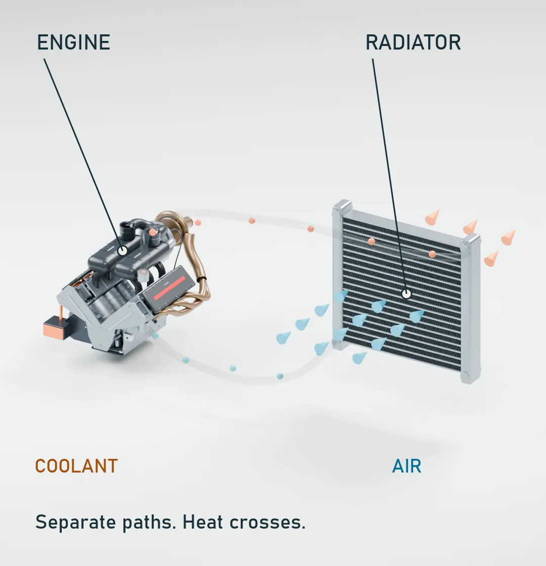 Expanded educational layout showing an engine connected to a radiator by a schematic coolant loop, with separate blue and orange air markers through the radiator.